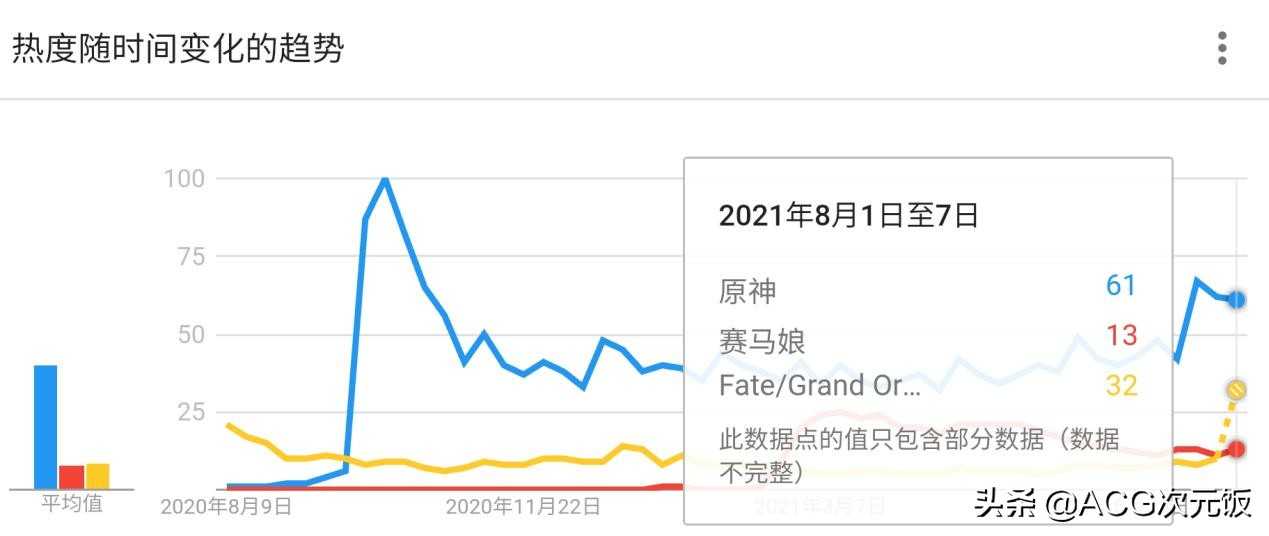 谷歌全球数据展示原神热度趋势,一直是话题焦点,靠的是啥?