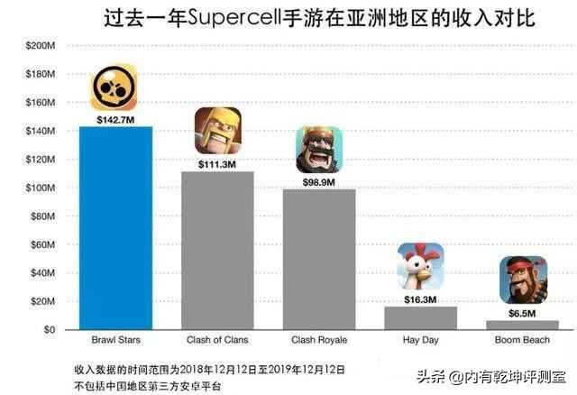 腾讯一拖再拖,DNF手游上线即遇强敌,玩家吐槽:早该出海看看