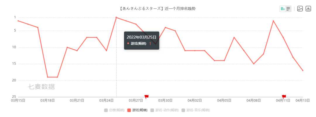 3月出海手游收入榜：《原神》五连冠，《偶像梦幻祭》登顶日本畅销榜