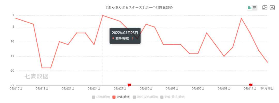 3月出海手游收入榜:《原神》五连冠,《偶像梦幻祭》登顶日本畅销榜