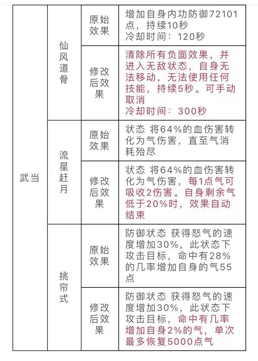 天龙八部:气武当崛起?武当峨嵋技能加强曝光,武当这波太强了