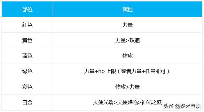 「DNF守护者三觉」帕拉丁篇：加点技能附魔护石附魔大全