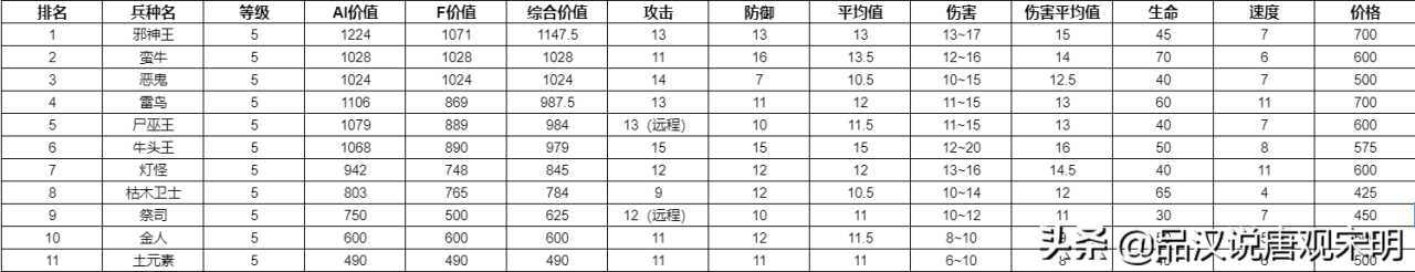 英雄无敌3全78个兵种盘点：到底哪个兵种强？官方早有权威数据