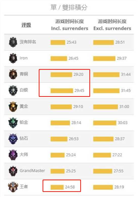 LOL公布各段位游戏时长，王者不到25分钟，青铜白银人菜瘾大（lol白银正常一把多少分）