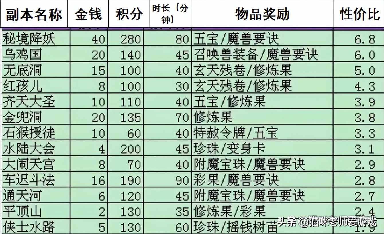 梦幻西游:新手五开不会刷?送你一张五开“傻瓜表”,建议收藏
