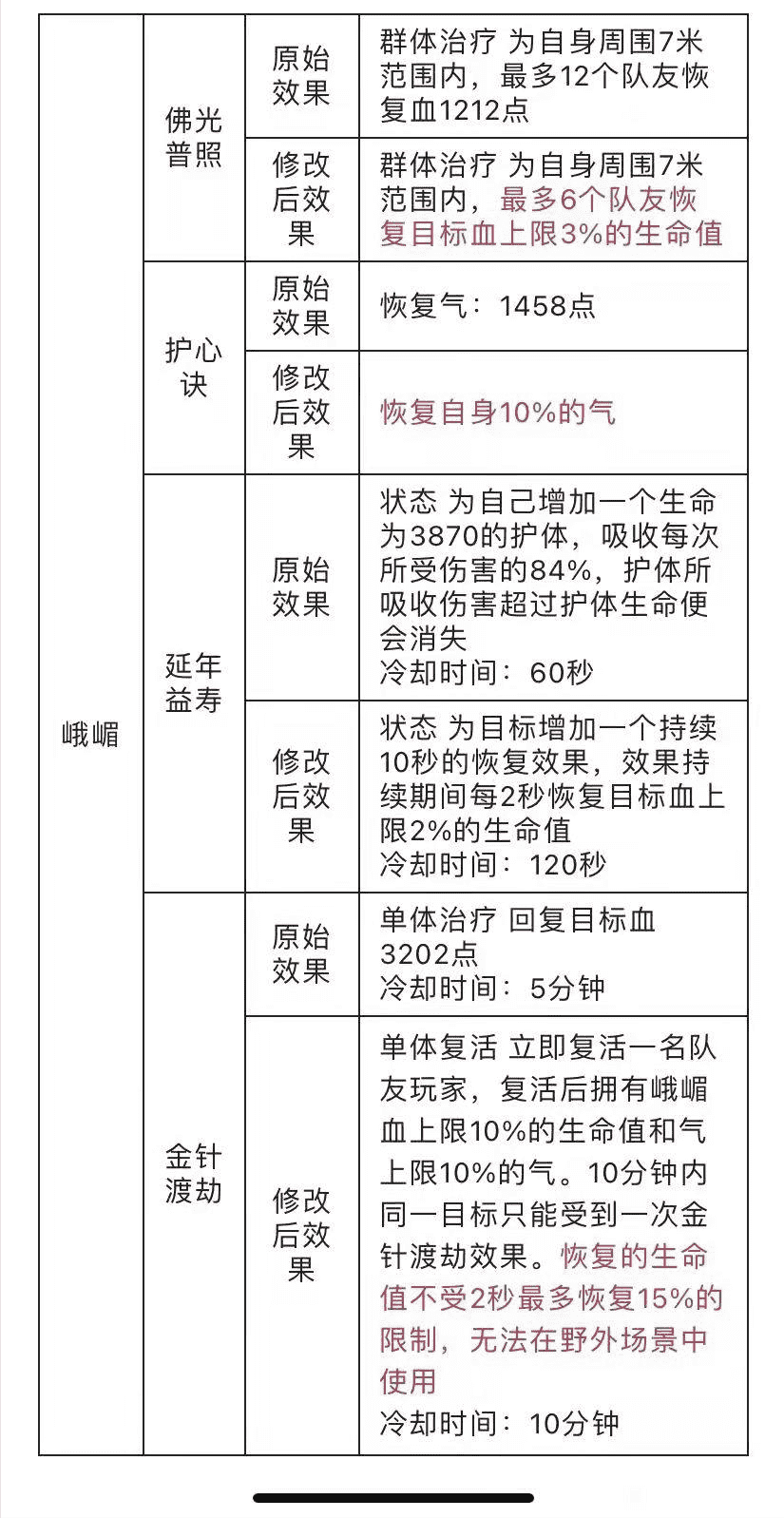 天龙八部：气武当崛起？武当峨嵋技能加强曝光，武当这波太强了