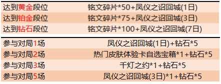 王者荣耀12.31更新:赛末冲刺开启,貂蝉皮肤上架,碎片商店更新