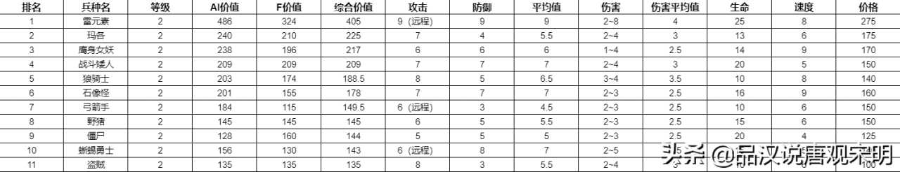 英雄无敌3全78个兵种盘点：到底哪个兵种强？官方早有权威数据