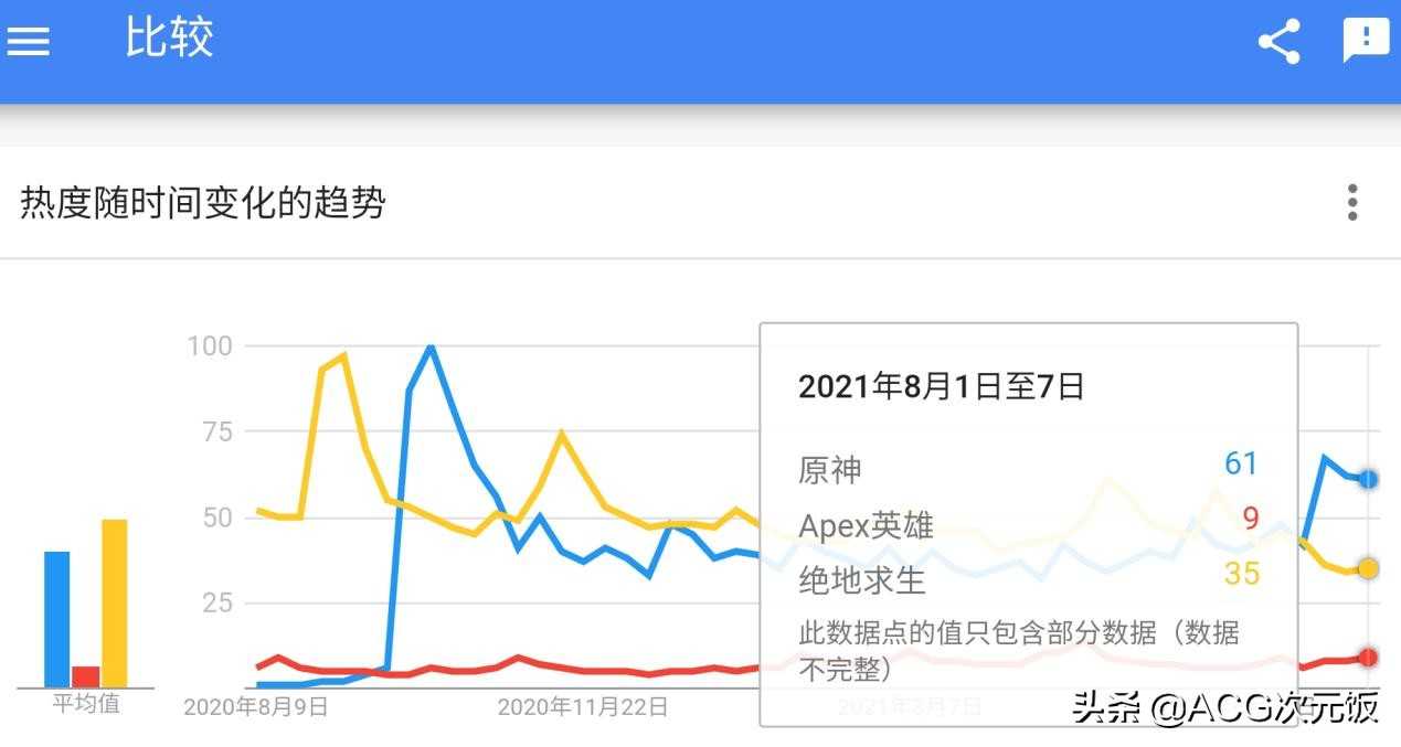 谷歌全球数据展示原神热度趋势,一直是话题焦点,靠的是啥?