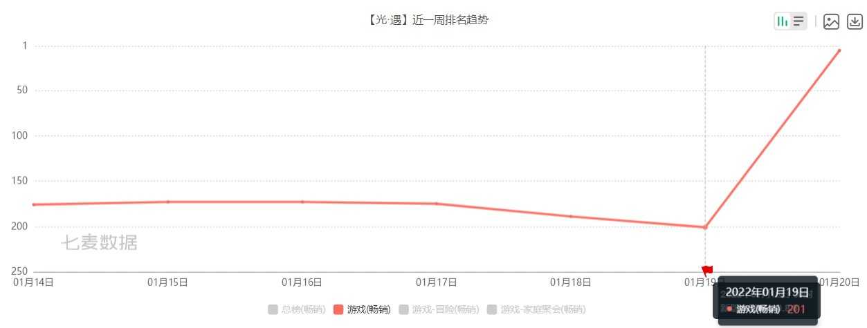 游戏日报：网易叠纸都遇到了万人请辞；光遇iOS畅销榜飙升195位