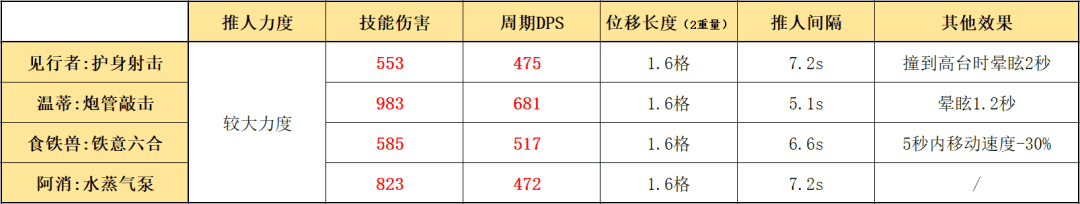 明日方舟:详细测评!五星推击手见行者,干员使用指南和数据分析