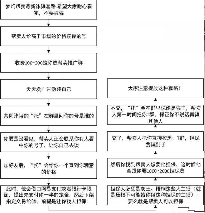梦幻西游:帮卖帮派的套路,帮卖人骗担保费,群里所有的人都是托