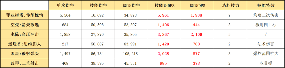 明日方舟：最速详评！六星炮手菲亚梅塔，干员使用指南和数据分析