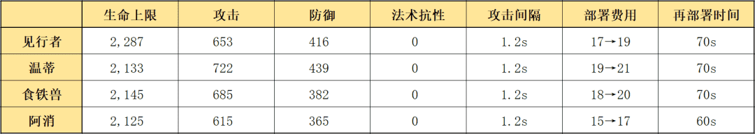 明日方舟:详细测评!五星推击手见行者,干员使用指南和数据分析