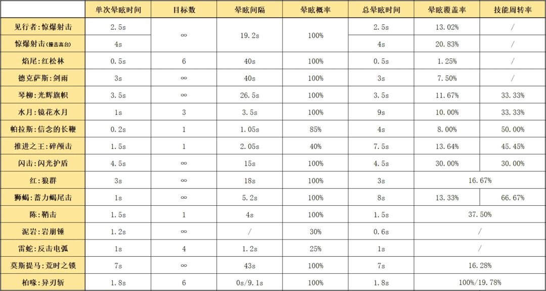 明日方舟:详细测评!五星推击手见行者,干员使用指南和数据分析
