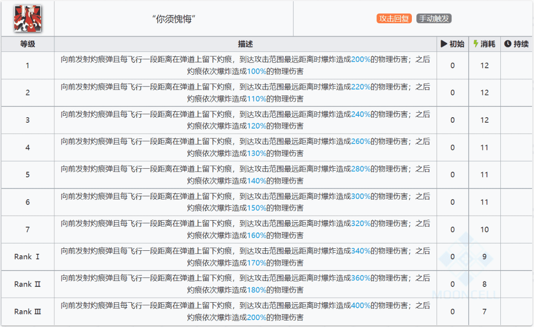 明日方舟：最速详评！六星炮手菲亚梅塔，干员使用指南和数据分析