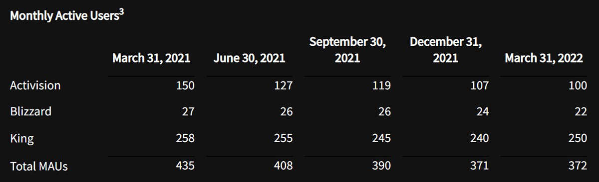 一年流失5000万玩家，《使命召唤》系列游戏玩家数量跌势持续
