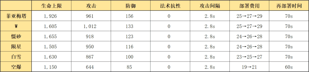 明日方舟：最速详评！六星炮手菲亚梅塔，干员使用指南和数据分析