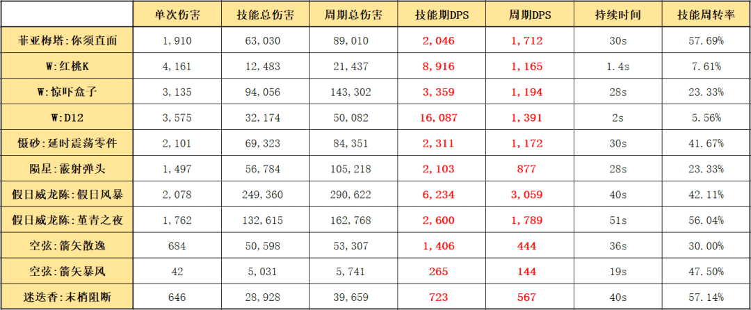 明日方舟：最速详评！六星炮手菲亚梅塔，干员使用指南和数据分析