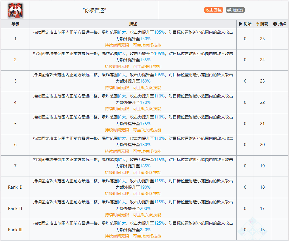 明日方舟：最速详评！六星炮手菲亚梅塔，干员使用指南和数据分析