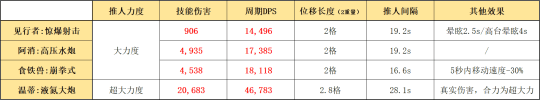 明日方舟:详细测评!五星推击手见行者,干员使用指南和数据分析