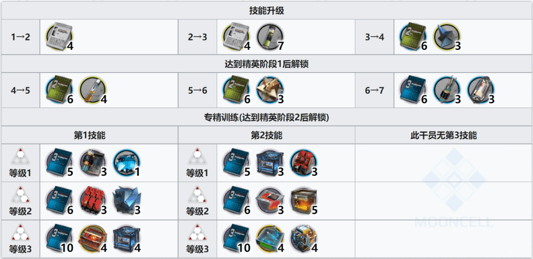 明日方舟:详细测评!五星推击手见行者,干员使用指南和数据分析