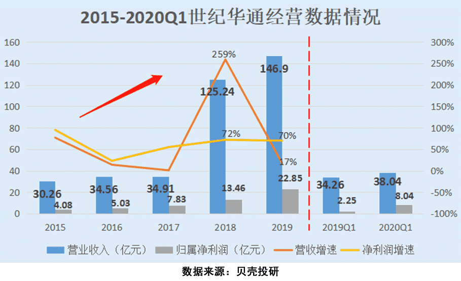 引高毅资产和腾讯倾心，龙之谷2手游来了，世纪华通市值破千亿