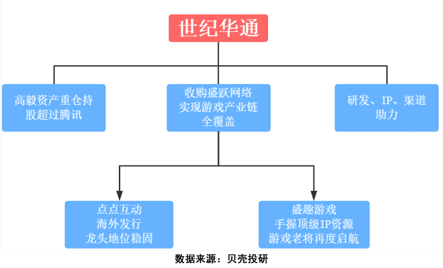 引高毅资产和腾讯倾心，龙之谷2手游来了，世纪华通市值破千亿