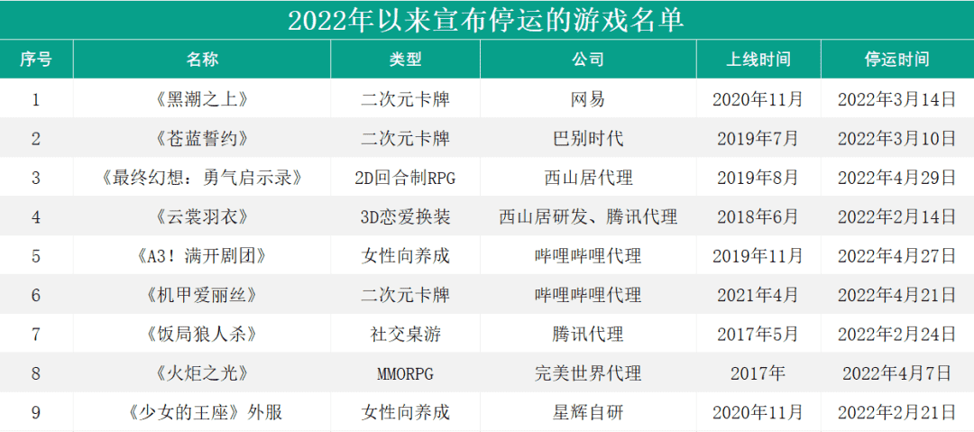 版号没来的第8个月,有93款游戏离开了我们