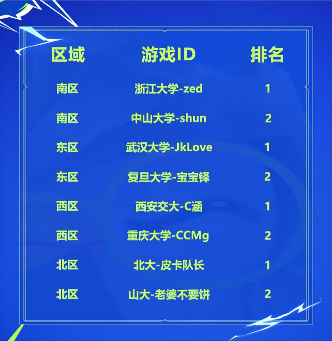 金铲铲高校杯大区突围赛战报:高校学霸展现各大T0阵容