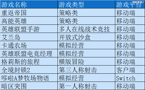 去年版号暂缓饿死1.4万游戏厂商，腾讯网易究竟拿到多少版号？