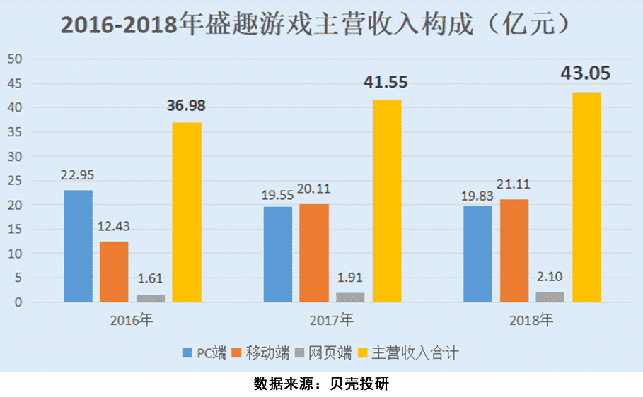 引高毅资产和腾讯倾心,龙之谷2手游来了,世纪华通市值破千亿