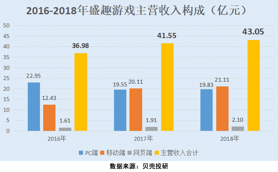 引高毅资产和腾讯倾心，龙之谷2手游来了，世纪华通市值破千亿