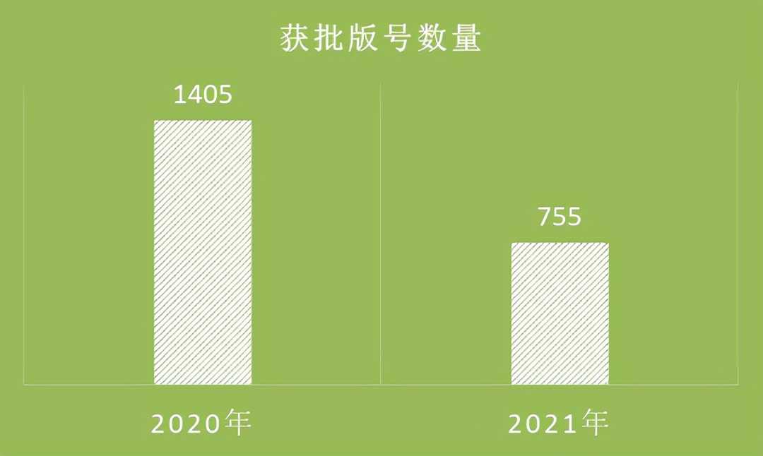 去年版号暂缓饿死1.4万游戏厂商,腾讯网易究竟拿到多少版号?
