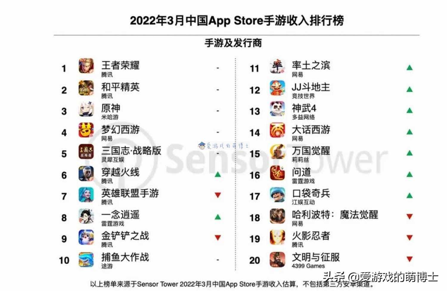 中国手游公司哪家强?2022年3月产品收入排行榜出炉