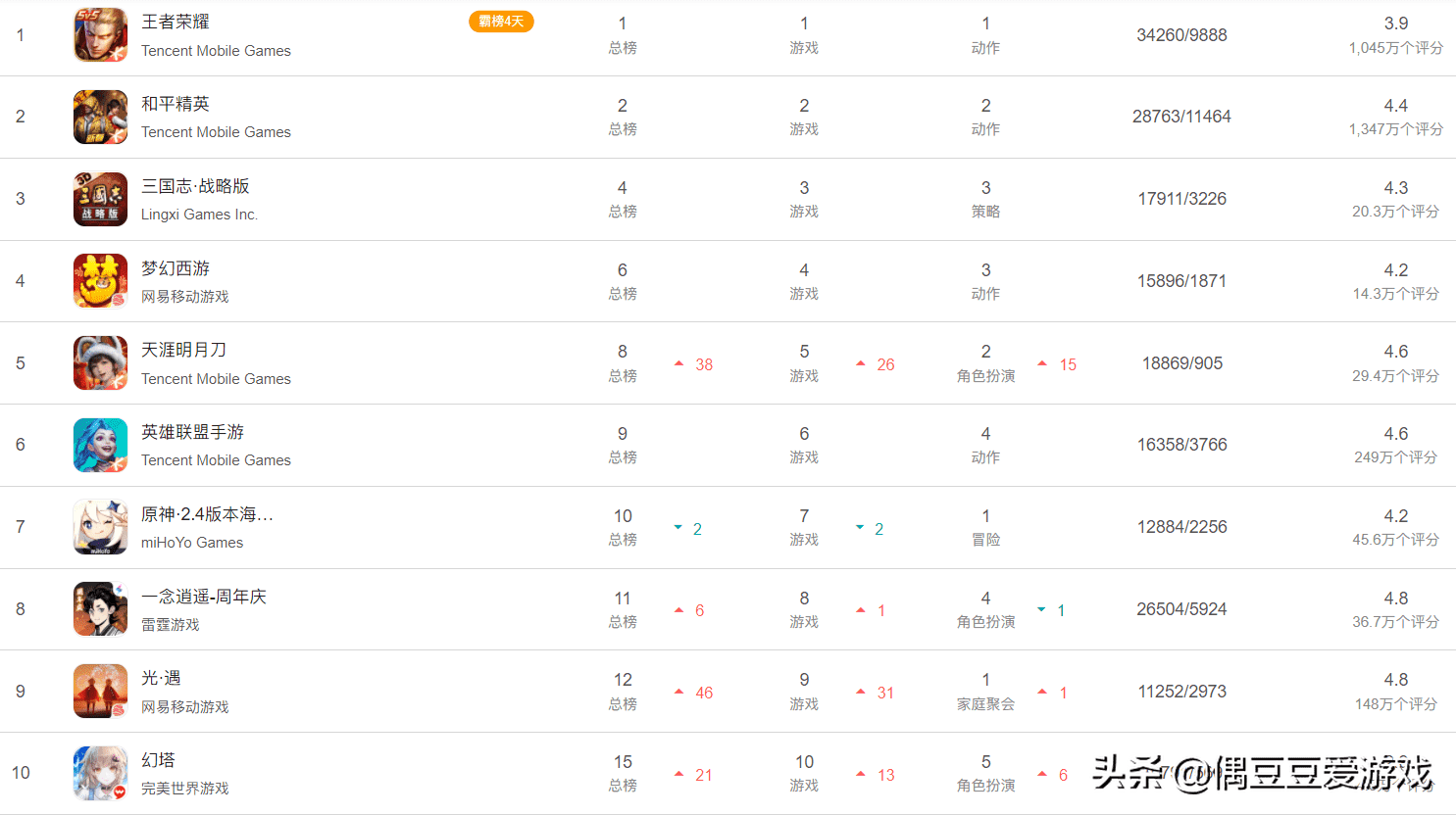 手游每日榜单（2022年2月14日）