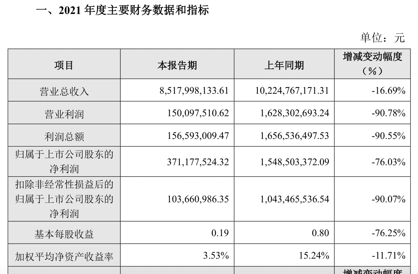 完美世界不完美！去年净利下滑76%，手游《幻塔》会是救星吗？