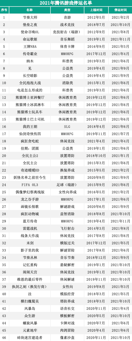 版号没来的第8个月，有93款游戏离开了我们