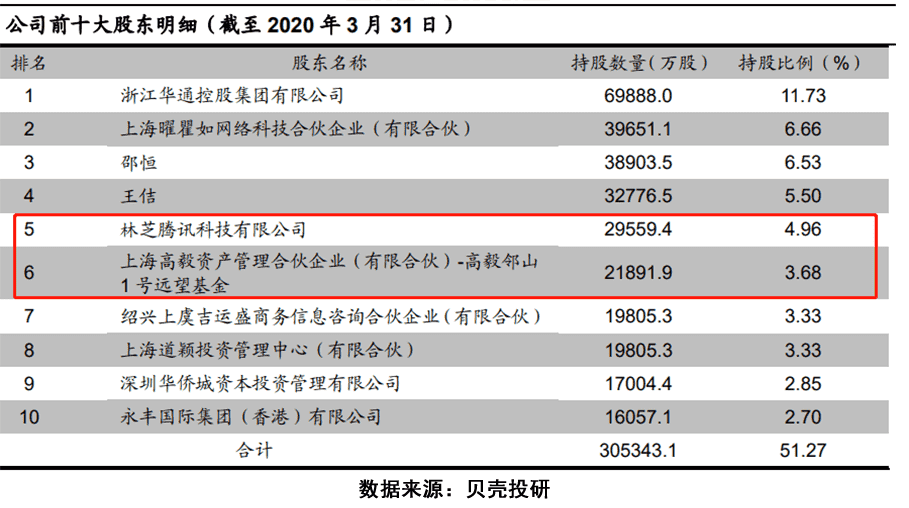 引高毅资产和腾讯倾心，龙之谷2手游来了，世纪华通市值破千亿