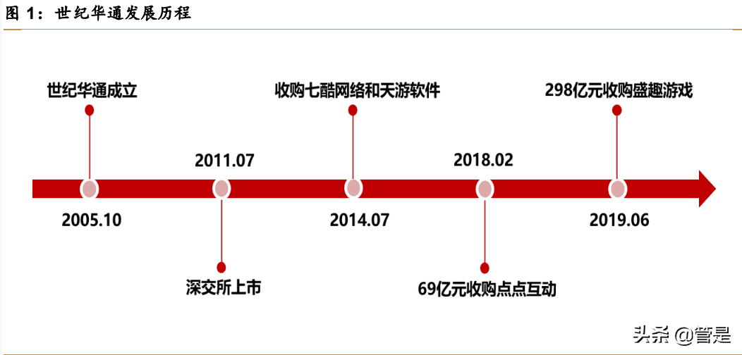 游戏行业之世纪华通研究报告