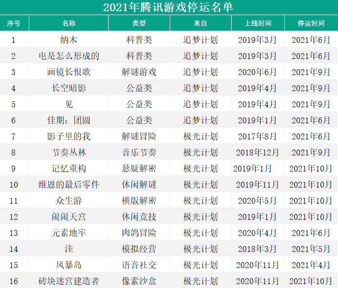 版号没来的第8个月,有93款游戏离开了我们