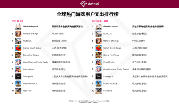 超27亿美元!热门游戏用户支出排行公布《原神》登顶