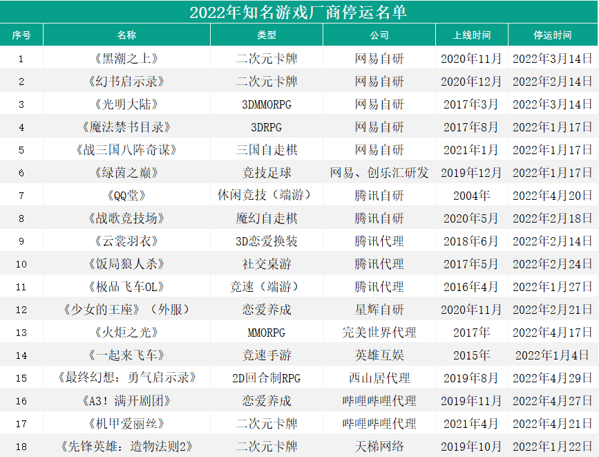 版号没来的第8个月,有93款游戏离开了我们
