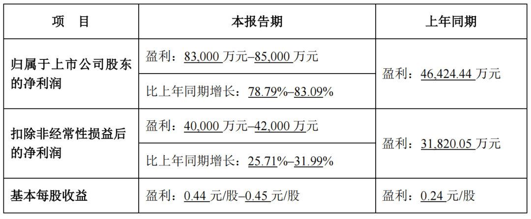 完美世界业绩报告:今年Q1净利润或超8.3亿元,是2021全年的两倍多