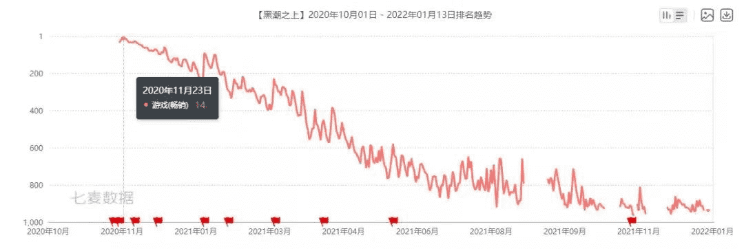 版号没来的第8个月，有93款游戏离开了我们