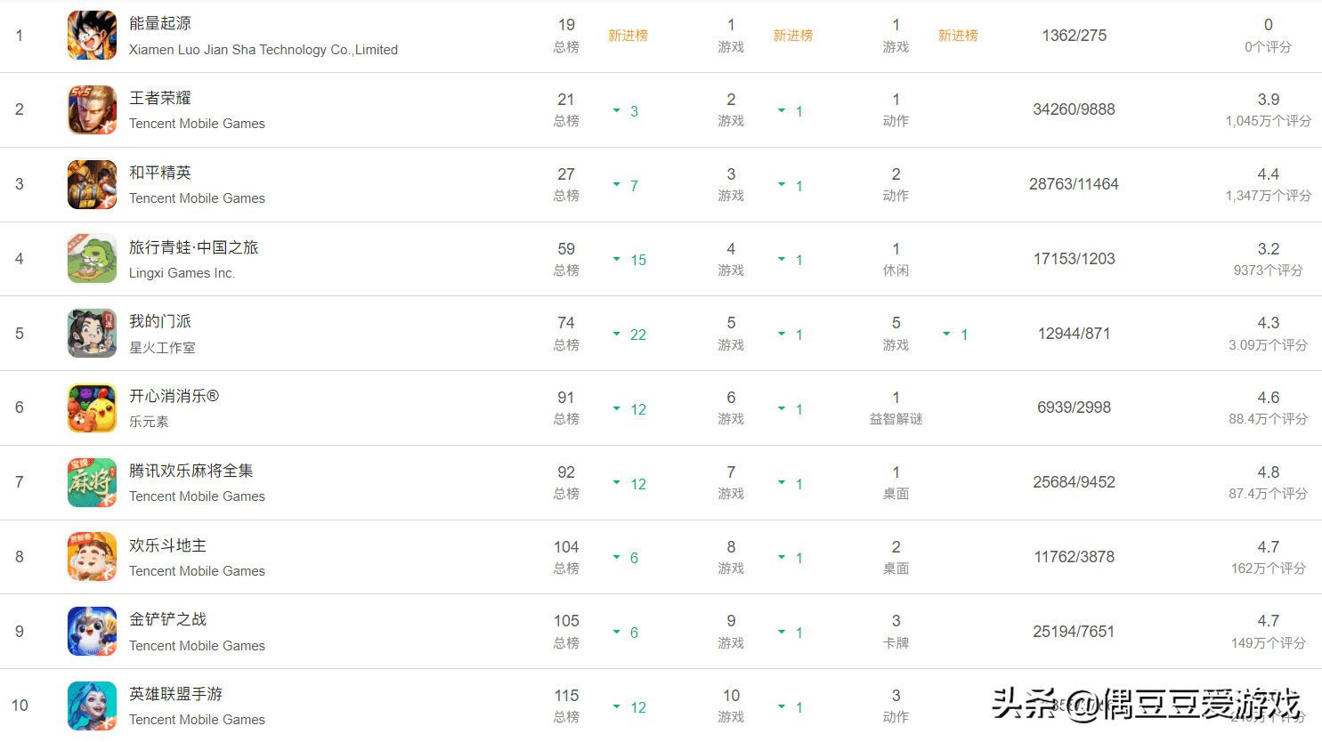 手游每日榜单（2022年2月14日）