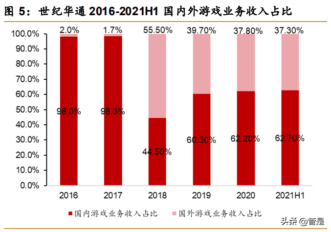 游戏行业之世纪华通研究报告