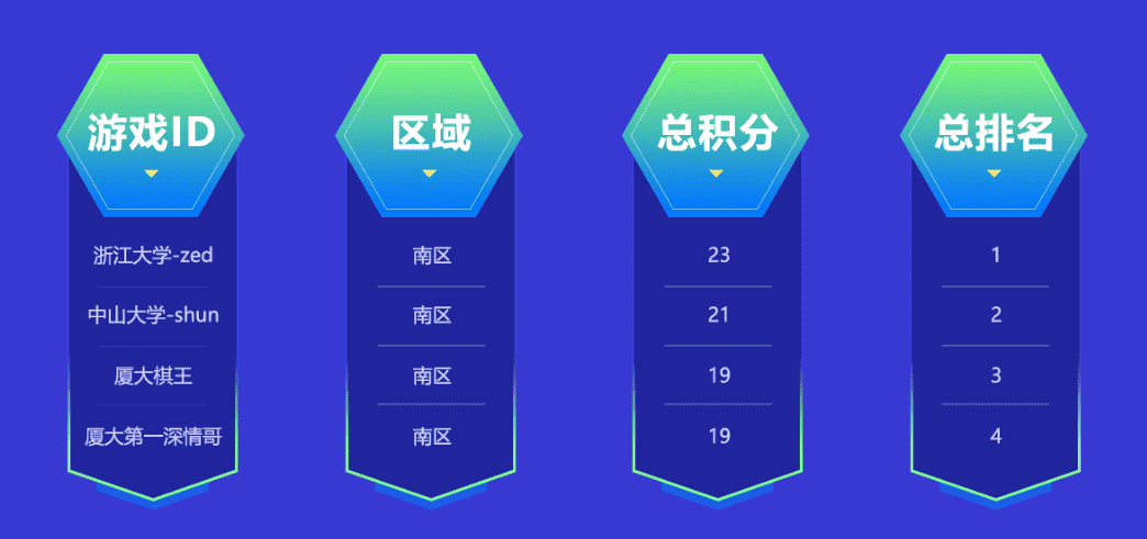 金铲铲高校杯大区突围赛战报:高校学霸展现各大T0阵容