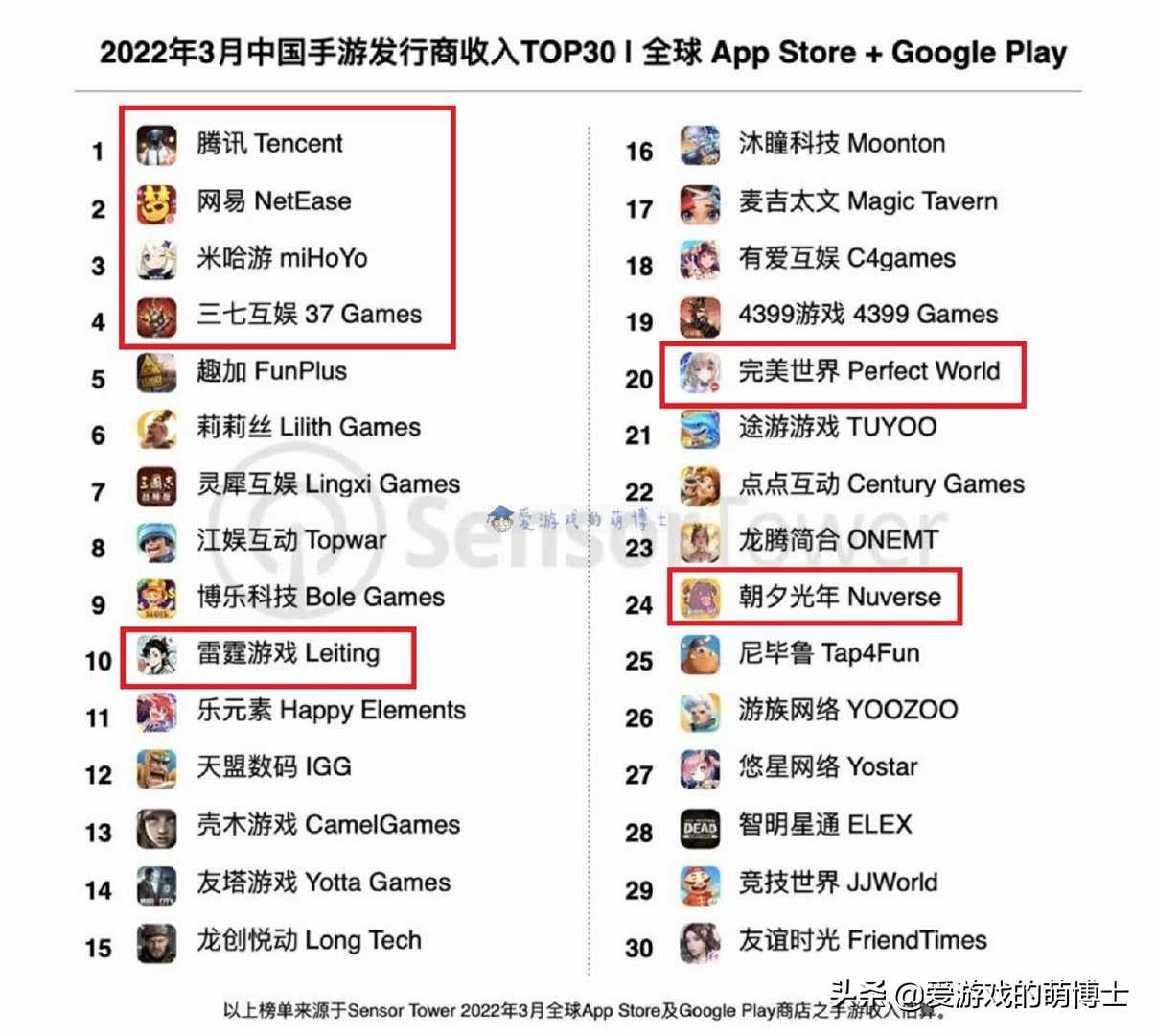 中国手游公司哪家强?2022年3月产品收入排行榜出炉