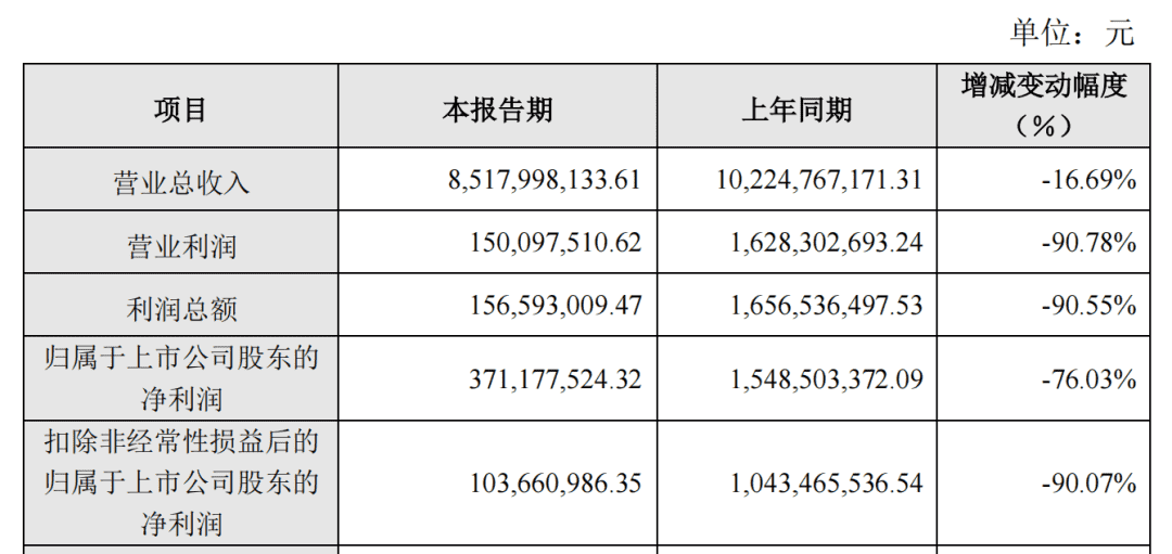完美世界业绩报告:今年Q1净利润或超8.3亿元,是2021全年的两倍多